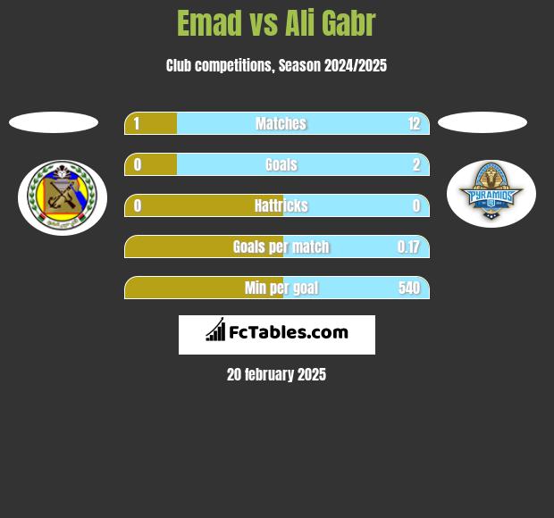 Emad vs Ali Gabr h2h player stats