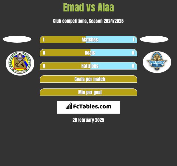 Emad vs Alaa h2h player stats