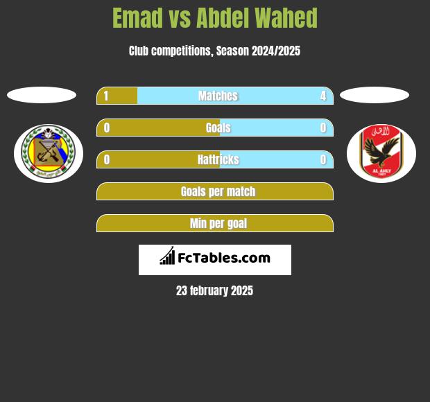 Emad vs Abdel Wahed h2h player stats