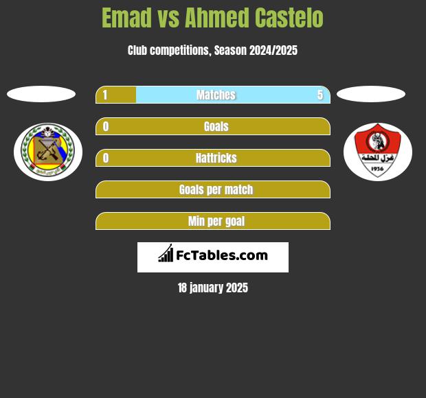 Emad vs Ahmed Castelo h2h player stats