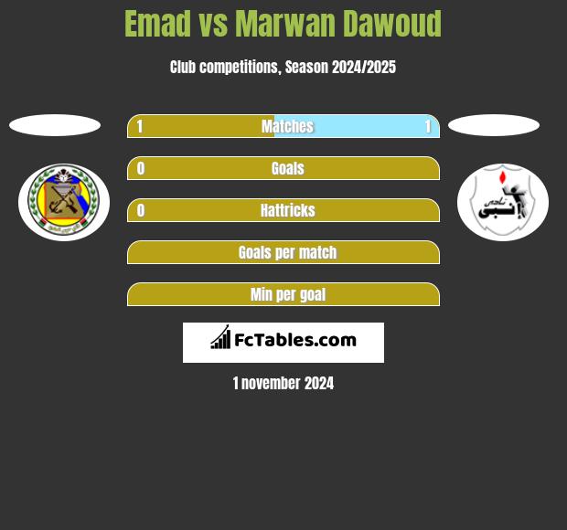 Emad vs Marwan Dawoud h2h player stats