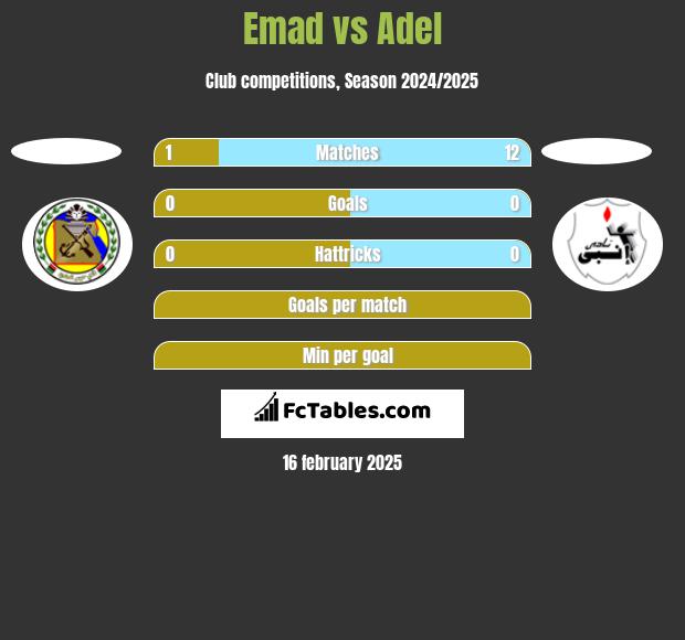 Emad vs Adel h2h player stats