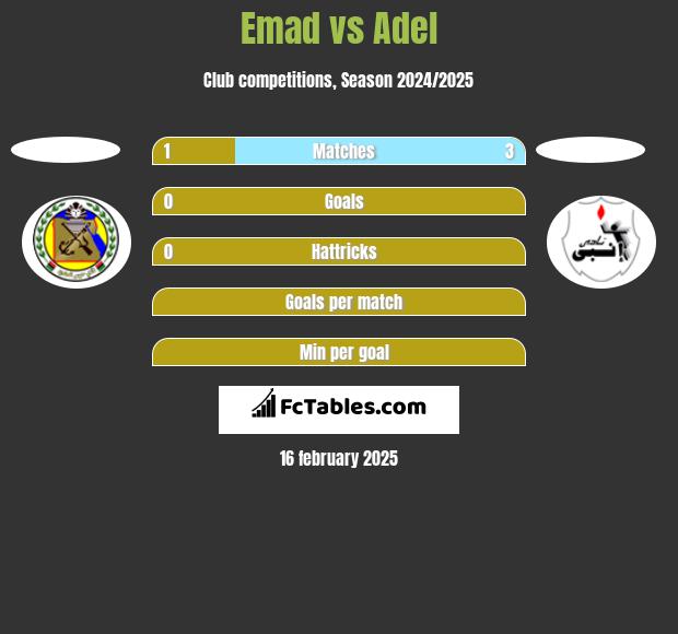 Emad vs Adel h2h player stats