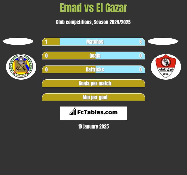 Emad vs El Gazar h2h player stats