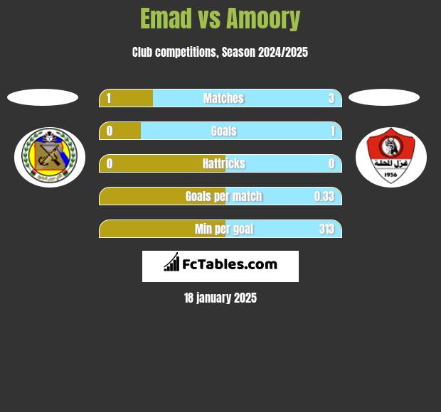 Emad vs Amoory h2h player stats