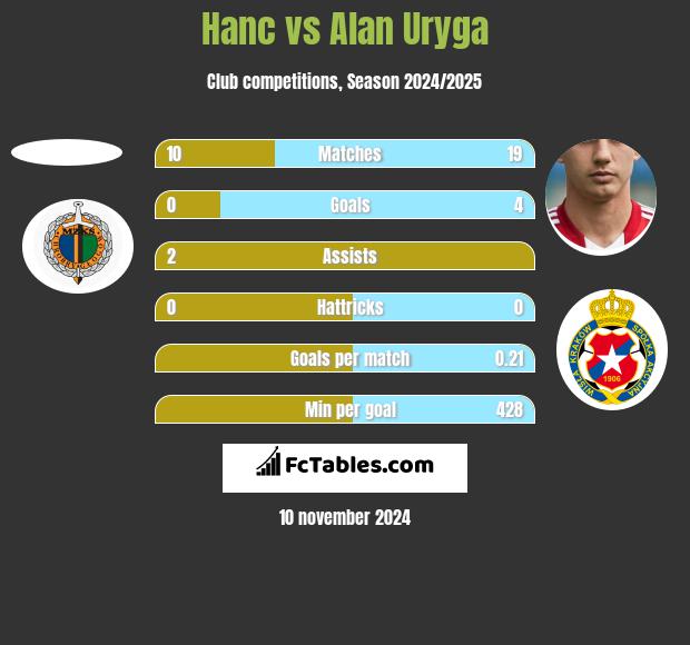 Hanc vs Alan Uryga h2h player stats