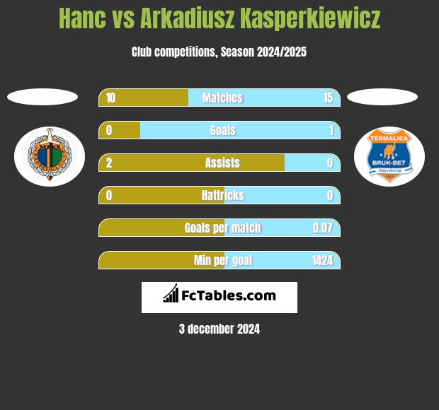 Hanc vs Arkadiusz Kasperkiewicz h2h player stats