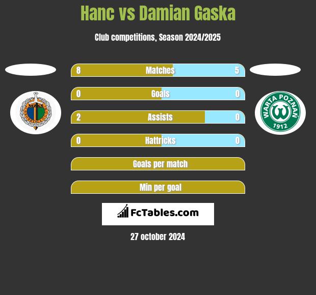 Hanc vs Damian Gaska h2h player stats