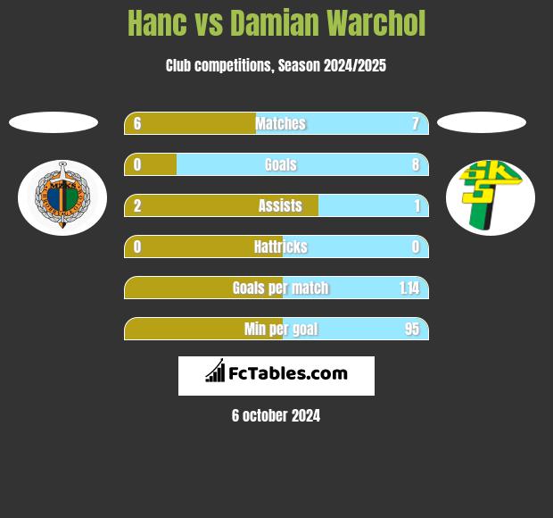 Hanc vs Damian Warchol h2h player stats