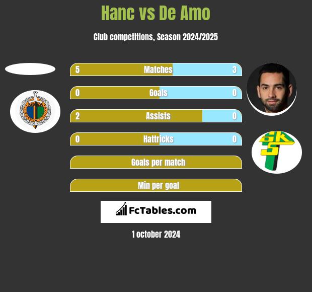 Hanc vs De Amo h2h player stats