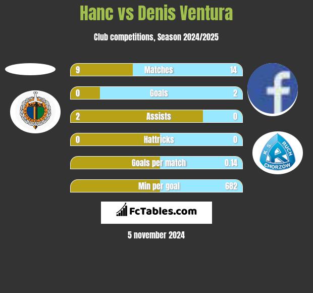 Hanc vs Denis Ventura h2h player stats