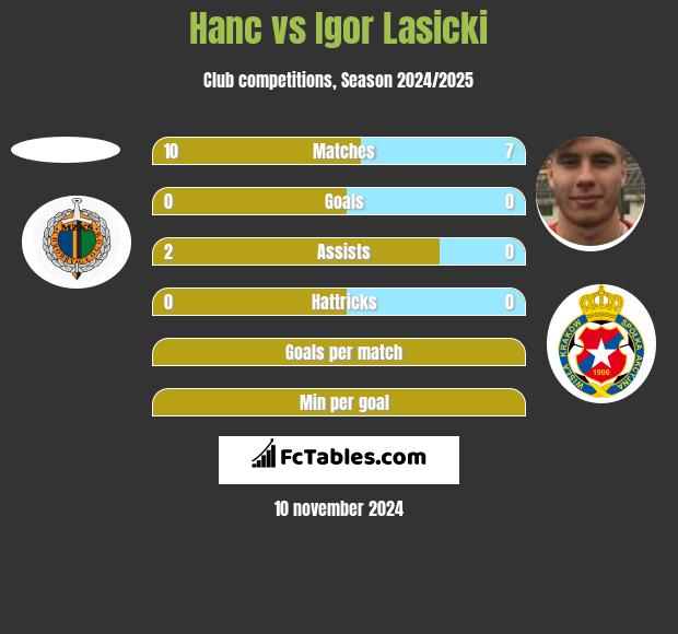 Hanc vs Igor Lasicki h2h player stats