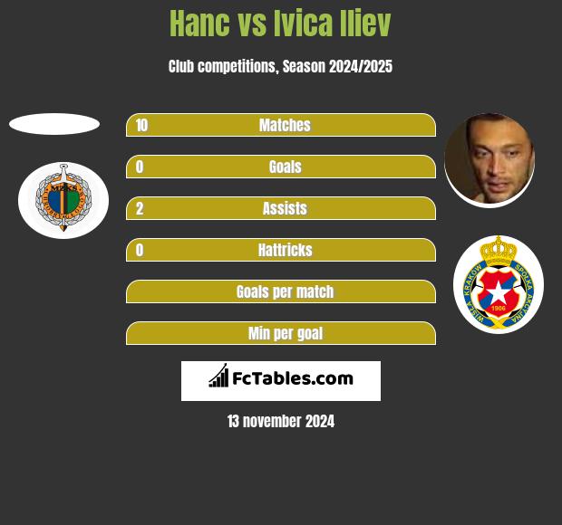 Hanc vs Ivica Iliev h2h player stats