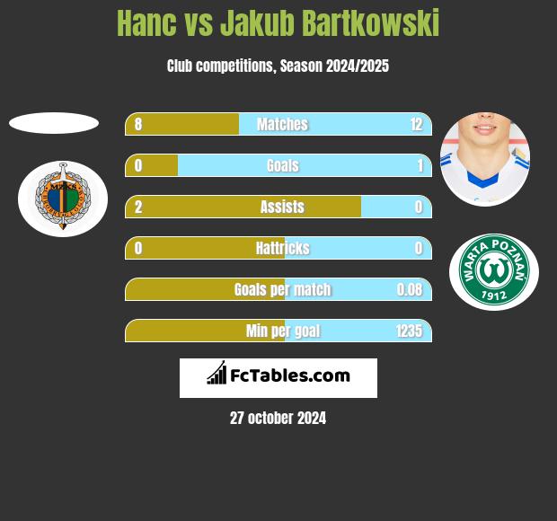 Hanc vs Jakub Bartkowski h2h player stats