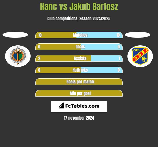 Hanc vs Jakub Bartosz h2h player stats