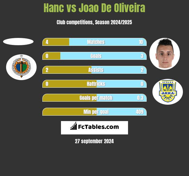 Hanc vs Joao De Oliveira h2h player stats