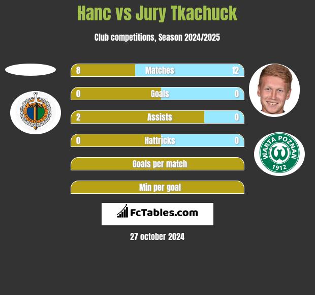 Hanc vs Jury Tkachuck h2h player stats