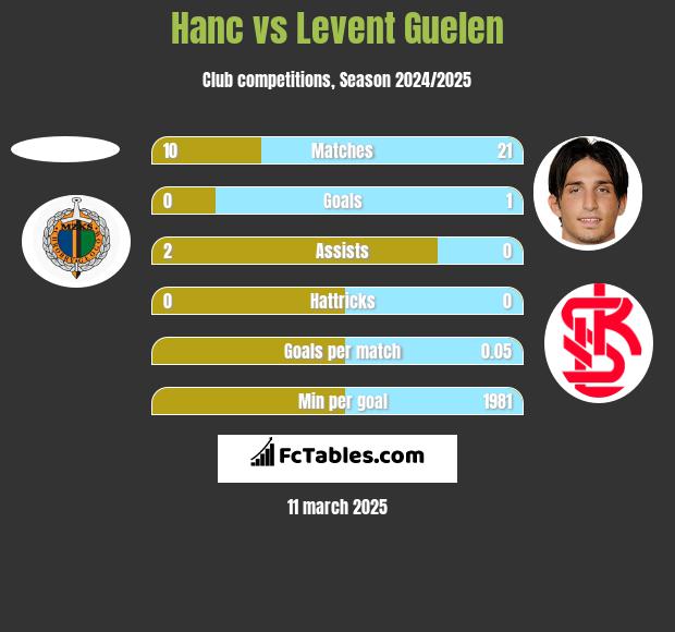 Hanc vs Levent Guelen h2h player stats