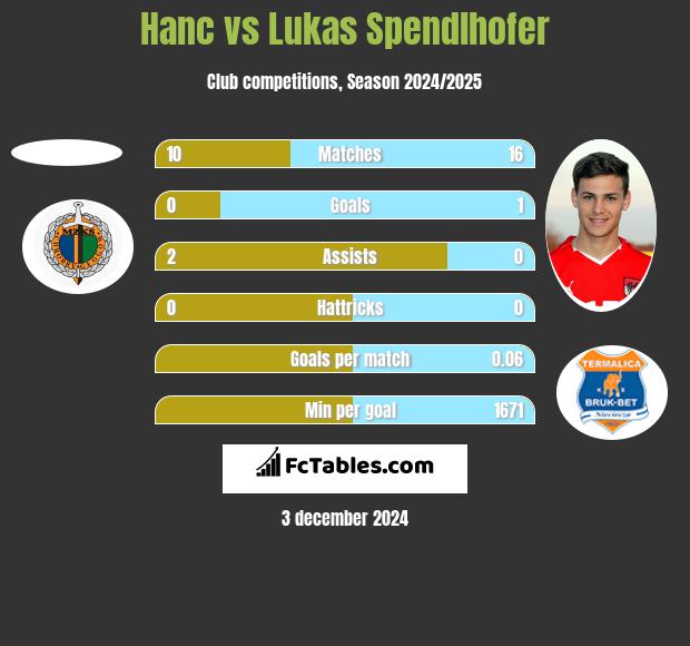 Hanc vs Lukas Spendlhofer h2h player stats