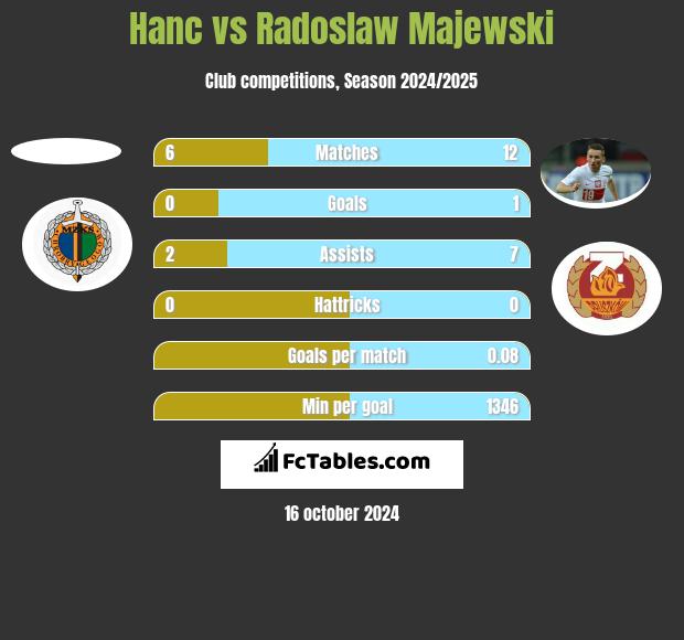 Hanc vs Radoslaw Majewski h2h player stats