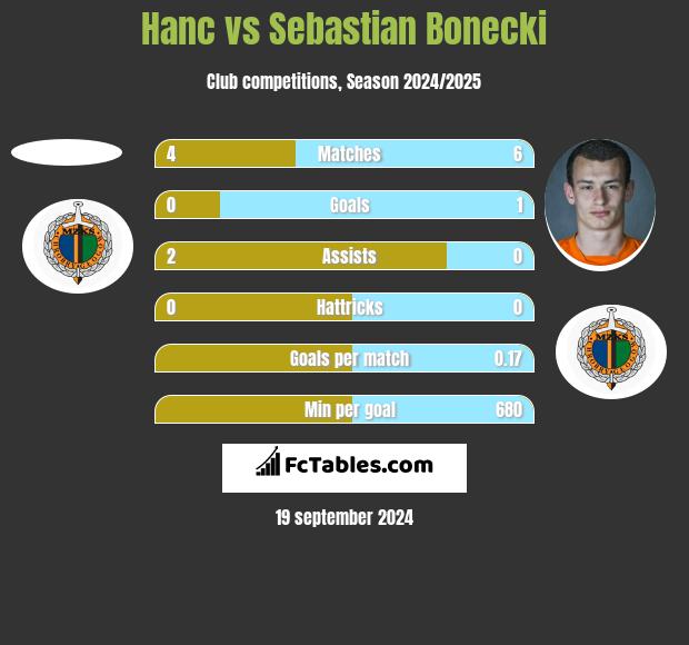 Hanc vs Sebastian Bonecki h2h player stats