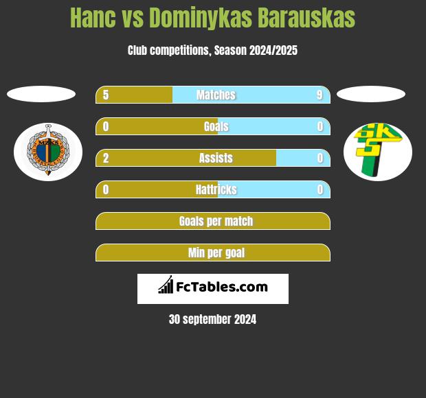 Hanc vs Dominykas Barauskas h2h player stats