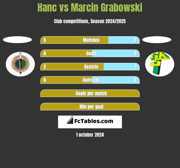 Hanc vs Marcin Grabowski h2h player stats