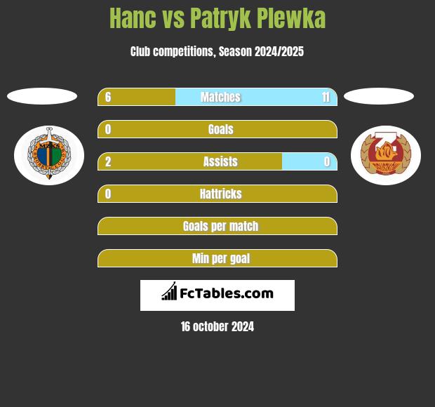 Hanc vs Patryk Plewka h2h player stats