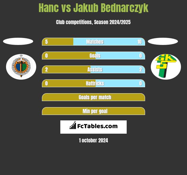 Hanc vs Jakub Bednarczyk h2h player stats