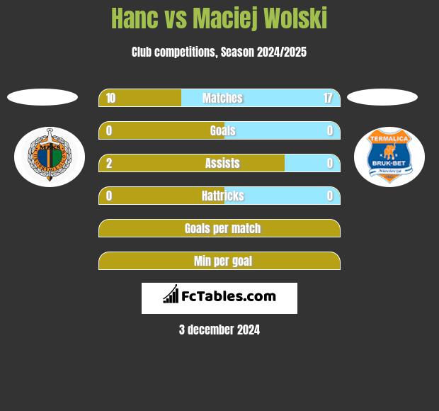 Hanc vs Maciej Wolski h2h player stats