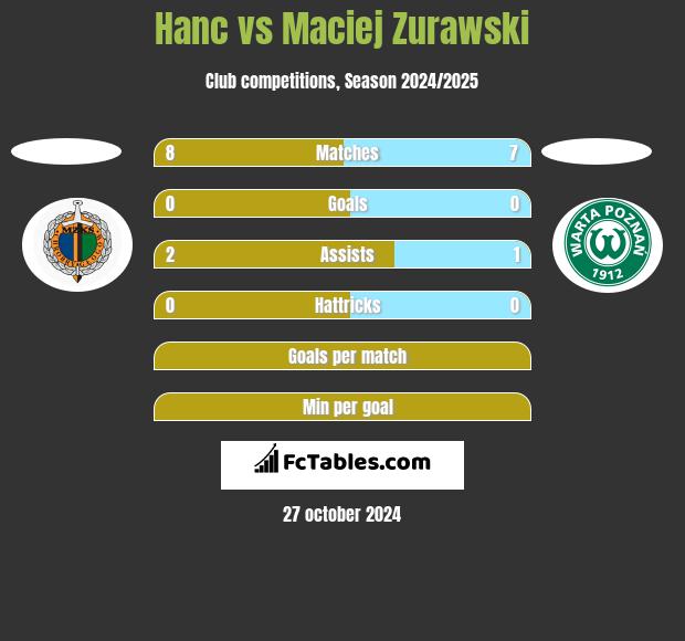 Hanc vs Maciej Zurawski h2h player stats