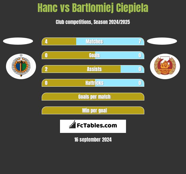 Hanc vs Bartlomiej Ciepiela h2h player stats