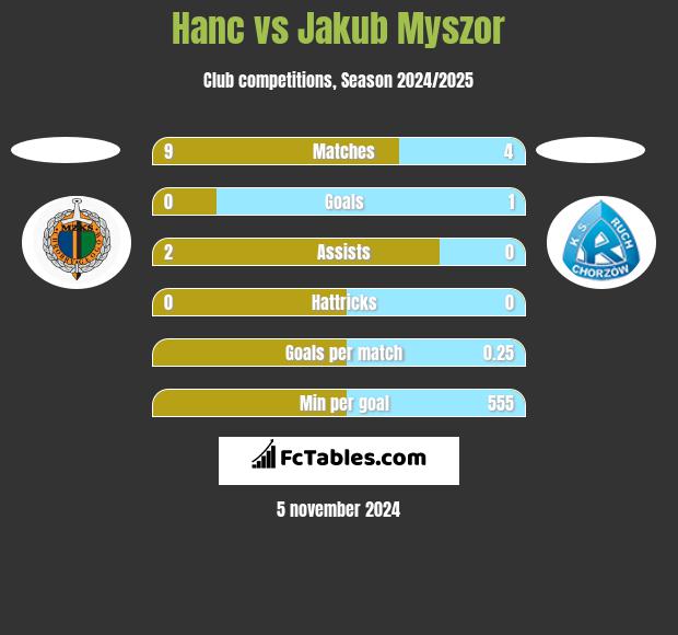 Hanc vs Jakub Myszor h2h player stats