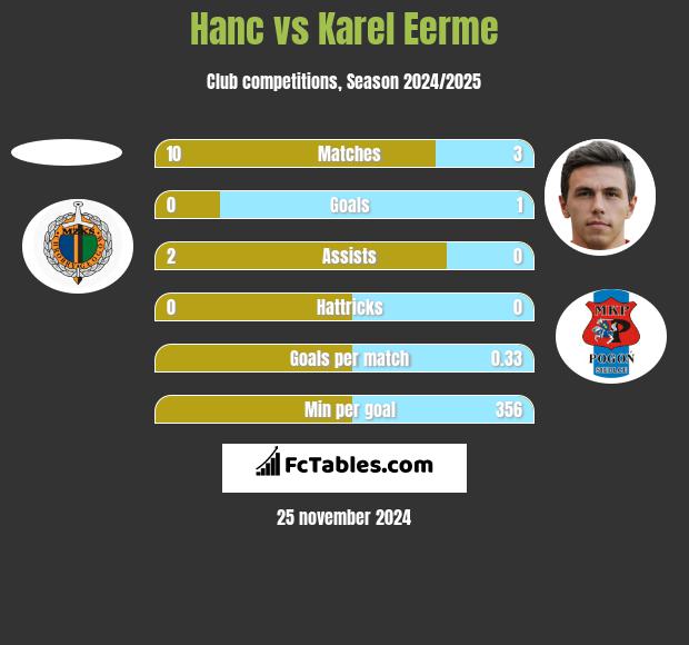 Hanc vs Karel Eerme h2h player stats