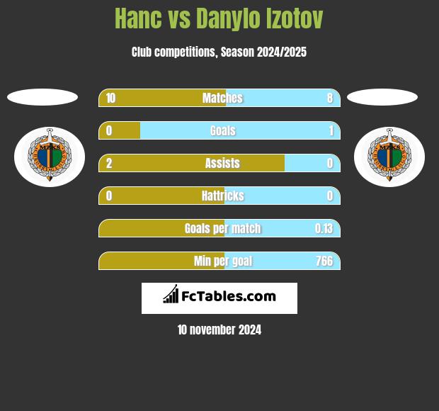 Hanc vs Danylo Izotov h2h player stats