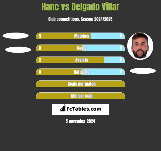 Hanc vs Delgado Villar h2h player stats