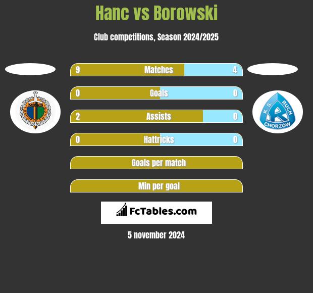 Hanc vs Borowski h2h player stats