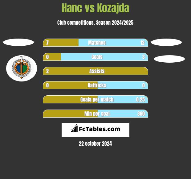 Hanc vs Kozajda h2h player stats