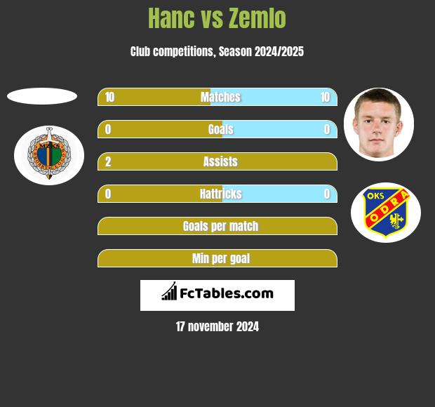 Hanc vs Zemlo h2h player stats