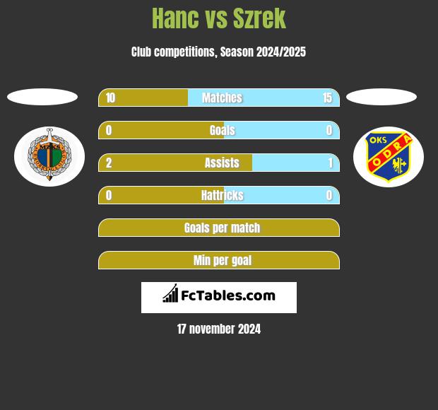 Hanc vs Szrek h2h player stats