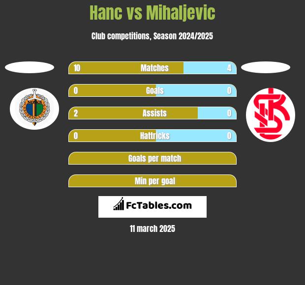 Hanc vs Mihaljevic h2h player stats