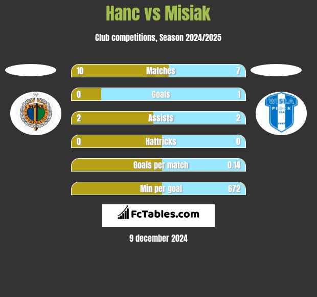 Hanc vs Misiak h2h player stats