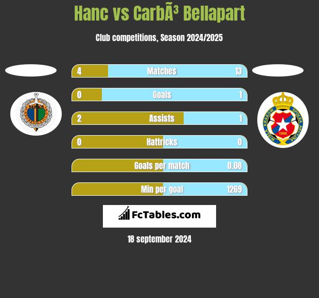 Hanc vs CarbÃ³ Bellapart h2h player stats