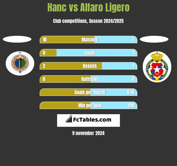 Hanc vs Alfaro Ligero h2h player stats