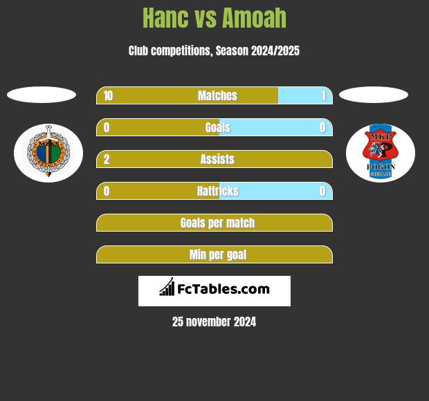 Hanc vs Amoah h2h player stats