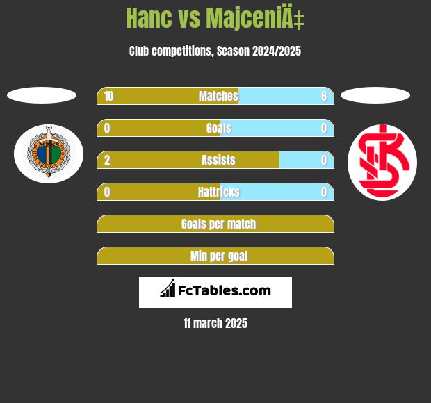 Hanc vs MajceniÄ‡ h2h player stats