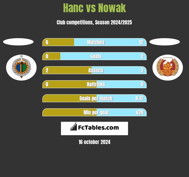 Hanc vs Nowak h2h player stats