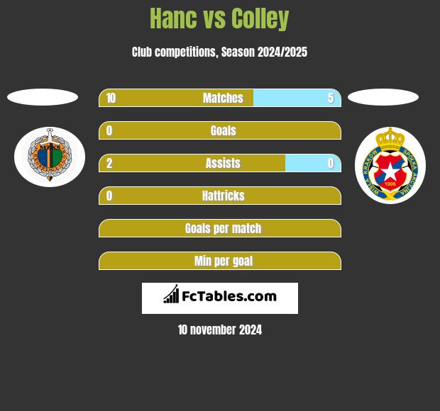 Hanc vs Colley h2h player stats