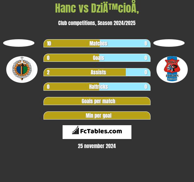 Hanc vs DziÄ™cioÅ‚ h2h player stats