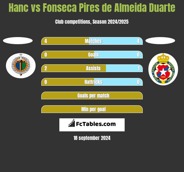 Hanc vs Fonseca Pires de Almeida Duarte h2h player stats